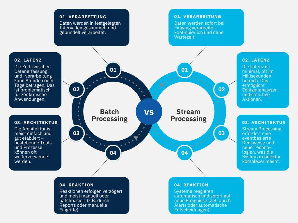 Stream Processing