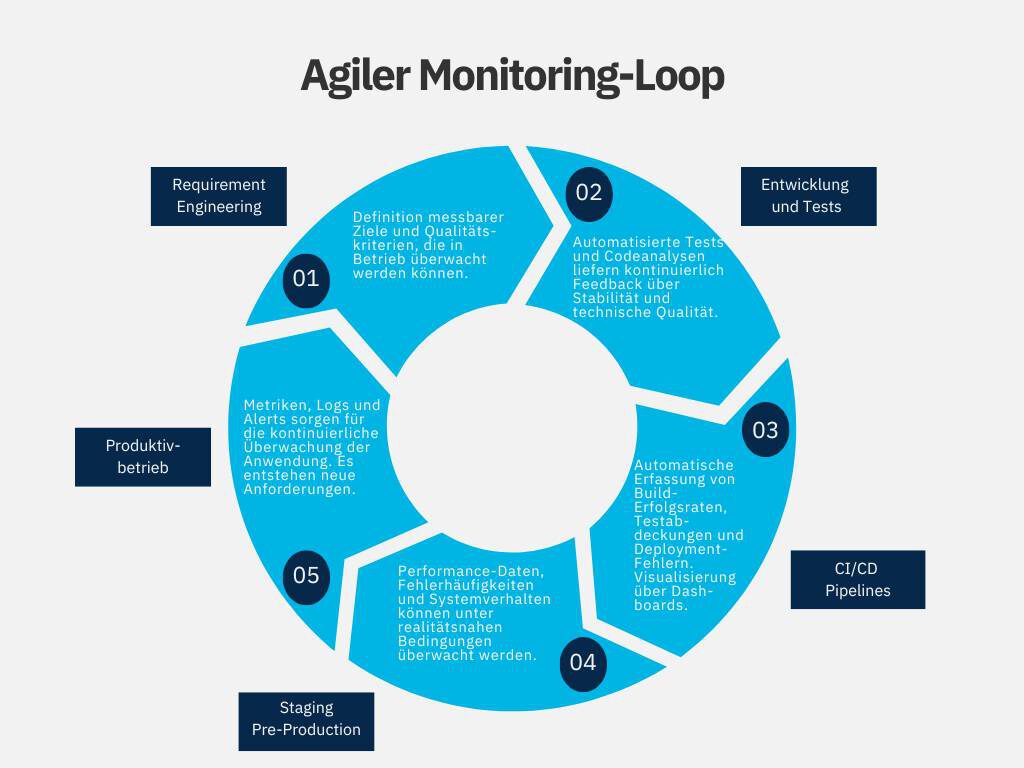 Monitoring